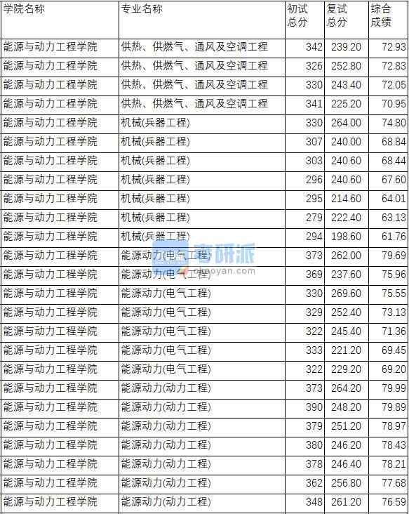 南京理工大學(xué)供熱、供燃?xì)狻⑼L(fēng)及空調(diào)工程2020年研究生錄取分?jǐn)?shù)線