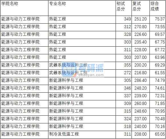 南京理工大學熱能工程2020年研究生錄取分數線