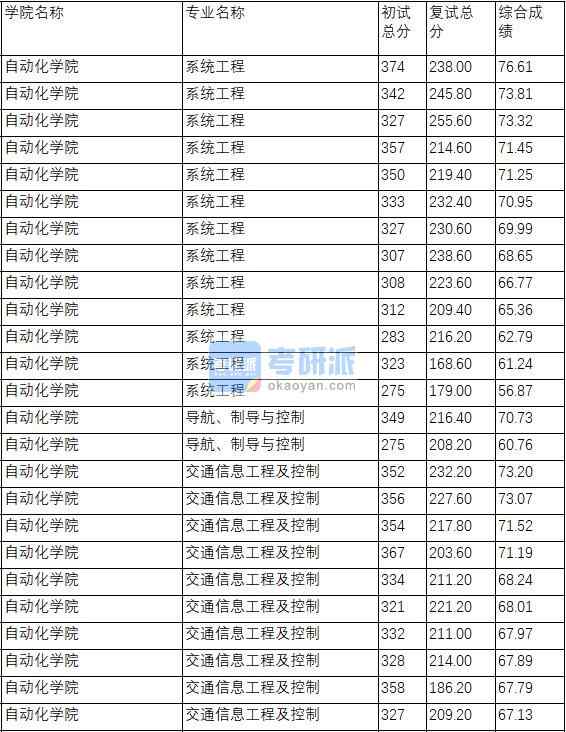 南京理工大學交通信息工程及控制2020年研究生錄取分數線