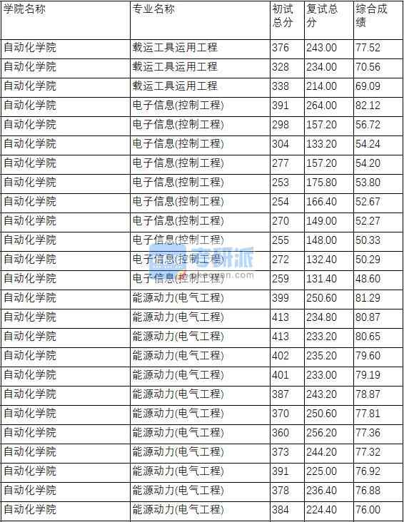 南京理工大學載運工具運用工程2020年研究生錄取分數線
