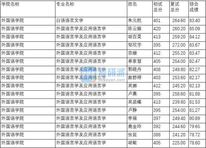 南京理工大學外國語言學及應用語言學2020年研究生錄取分數(shù)線