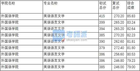南京理工大學英語語言文學2020年研究生錄取分數線