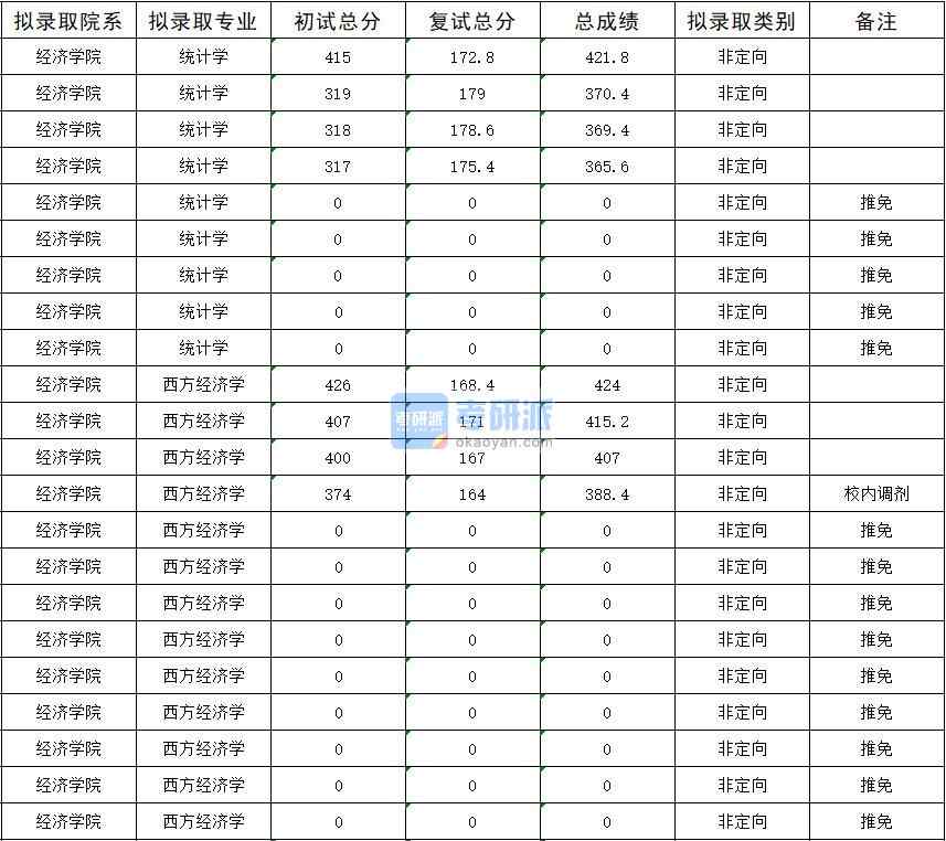 暨南大學統計學2020年研究生錄取分數線