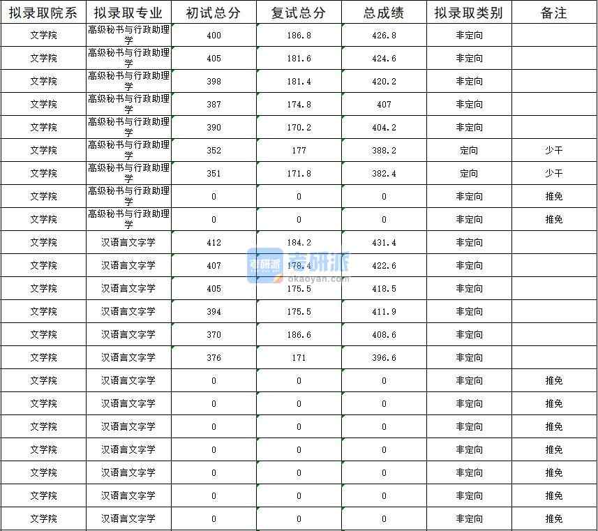 暨南大學高級秘書與行政助理學2020年研究生錄取分數線