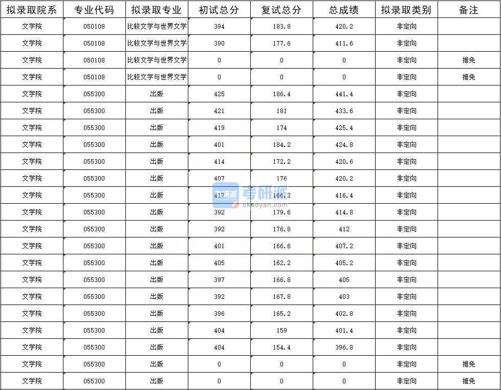 暨南大學(xué)比較文學(xué)與世界文學(xué)2020年研究生錄取分?jǐn)?shù)線(xiàn)