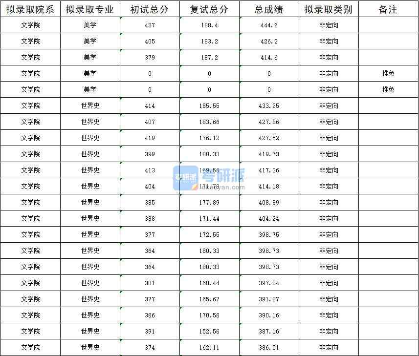 暨南大學美學2020年研究生錄取分數線