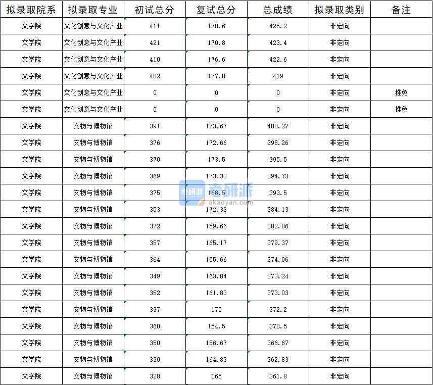 暨南大學文化創意與文化產業2020年研究生錄取分數線