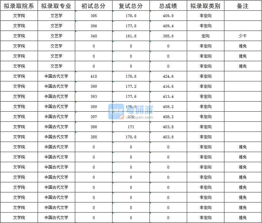 暨南大學文藝學2020年研究生錄取分數線