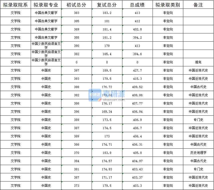 暨南大學中國古典文獻學2020年研究生錄取分數線
