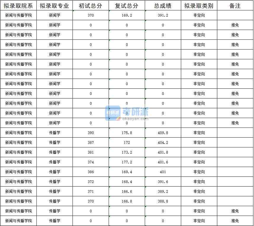 暨南大學新聞學2020年研究生錄取分數線