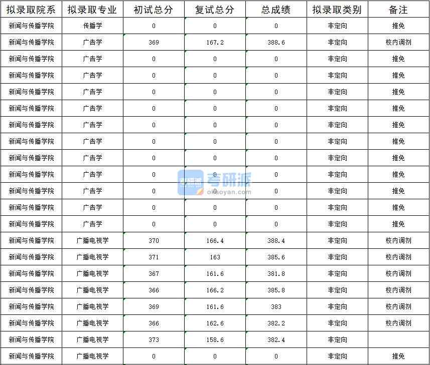暨南大學廣告學2020年研究生錄取分數線