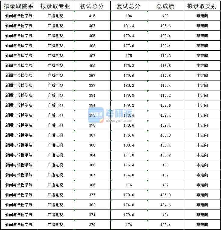 暨南大學廣播電視2020年研究生錄取分數線