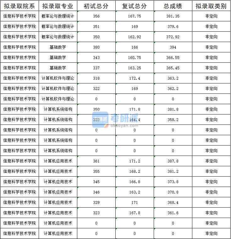 暨南大學概率論與數理統計2020年研究生錄取分數線