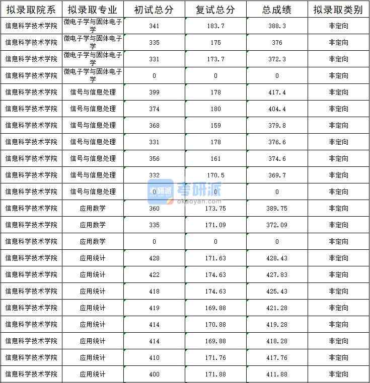 暨南大學微電子學與固體電子學2020年研究生錄取分數線