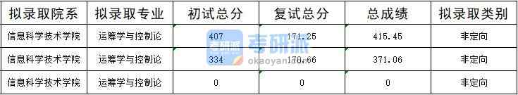 暨南大學運籌學與控制論2020年研究生錄取分數(shù)線
