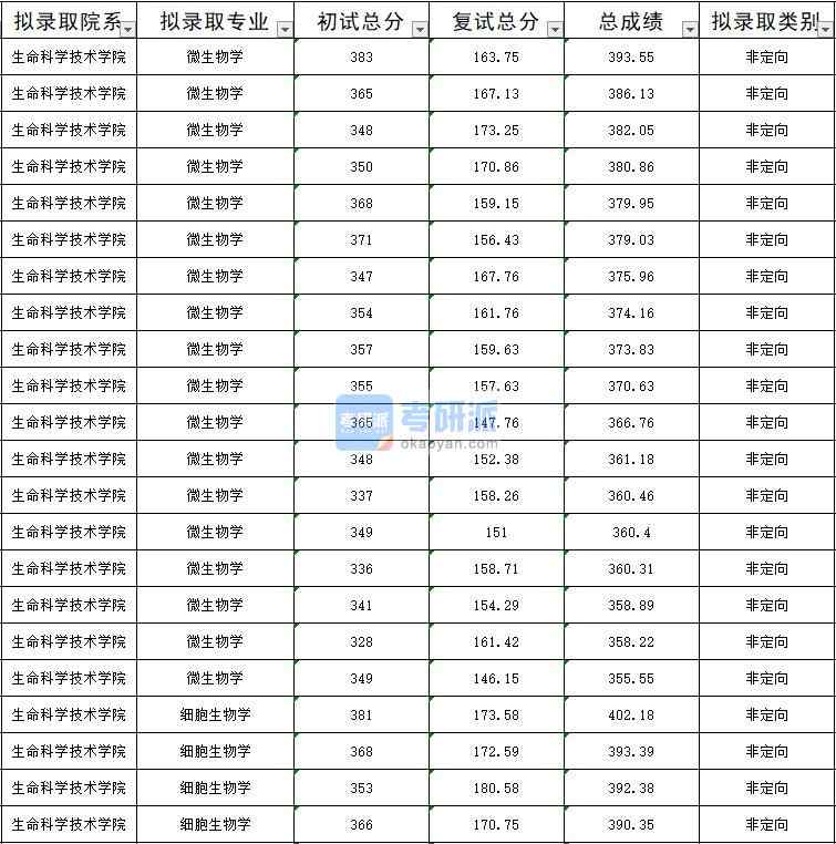 暨南大學細胞生物學2020年研究生錄取分數線