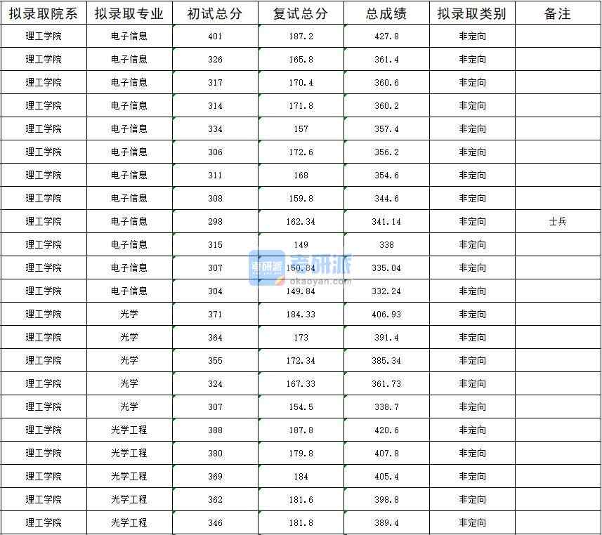 暨南大學(xué)光學(xué)2020年研究生錄取分?jǐn)?shù)線