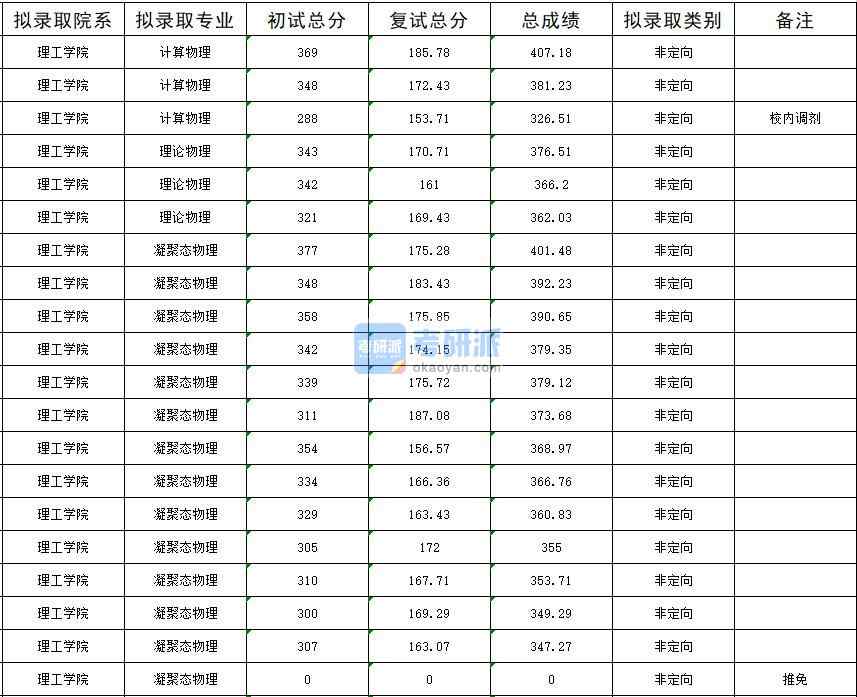暨南大學計算物理2020年研究生錄取分數線