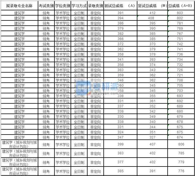 2020年蘇州大學(xué)建筑學(xué)研究生錄取分?jǐn)?shù)線