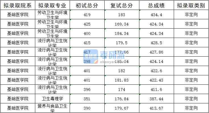 暨南大學營養與食品衛生學2020年研究生錄取分數線