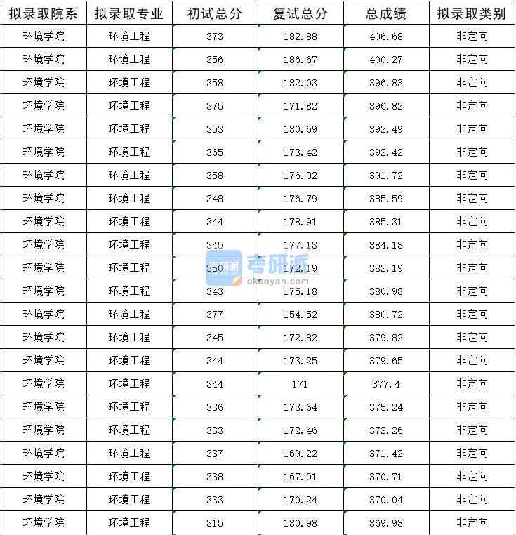 暨南大學環境工程2020年研究生錄取分數線