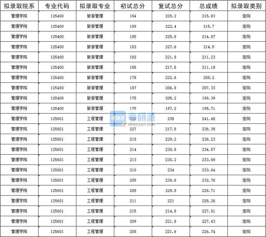 2020年暨南大學旅游管理研究生錄取分數線
