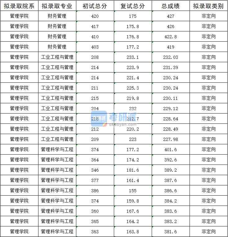 2020年暨南大學管理科學與工程研究生錄取分數線