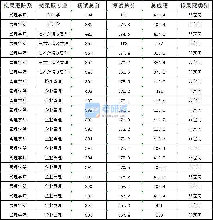 2020年暨南大學旅游管理研究生錄取分數線