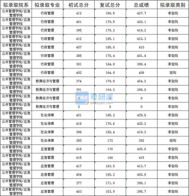 2020年暨南大學應急管理研究生錄取分數線