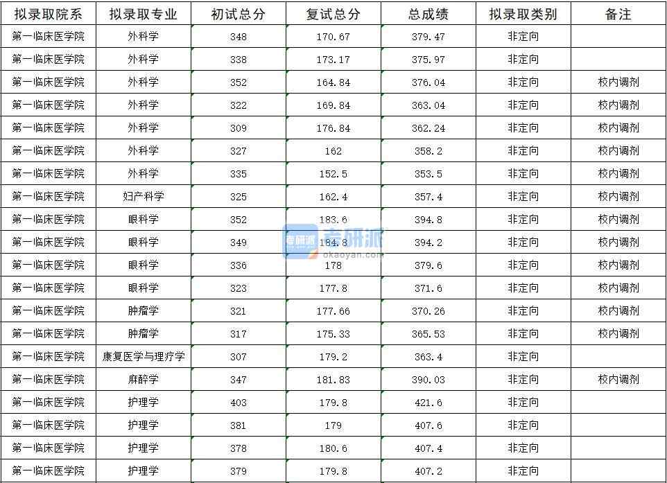 2020年暨南大學腫瘤學研究生錄取分數線