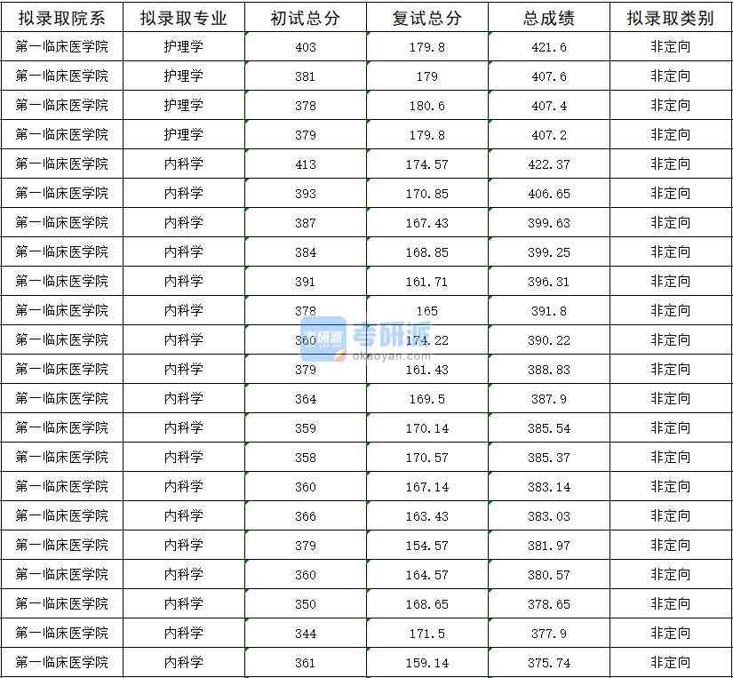 2020年暨南大學護理學研究生錄取分數線