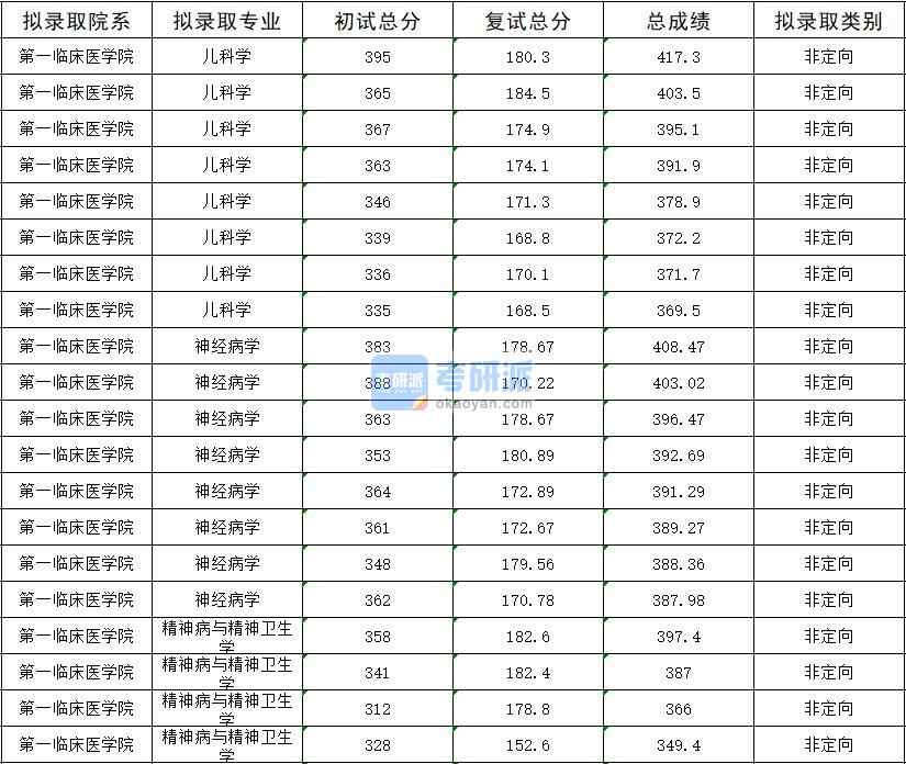 2020年暨南大學兒科學研究生錄取分數線