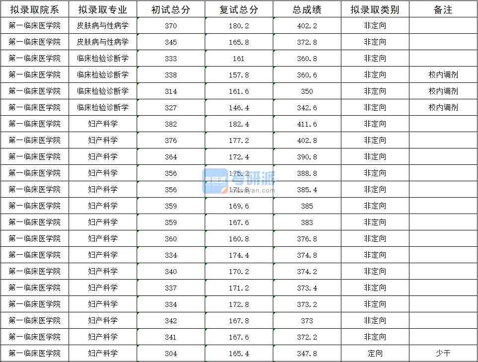 2020年暨南大學皮膚病與性病學研究生錄取分數線