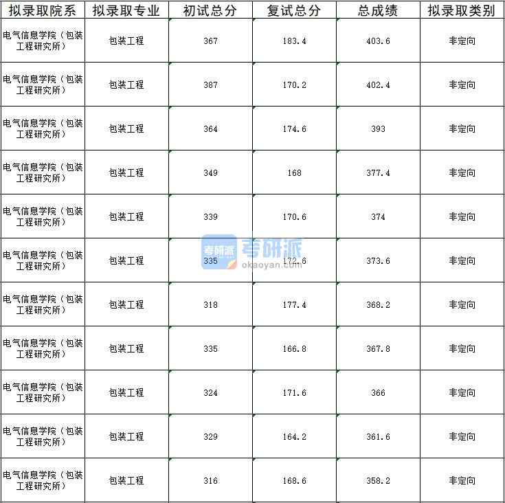 2020年暨南大學包裝工程研究生錄取分數線