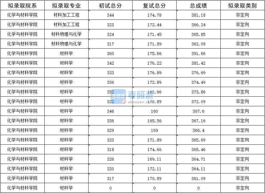 2020年暨南大學材料加工工程研究生錄取分數線