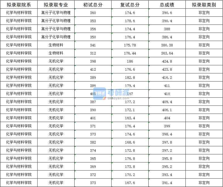 2020年暨南大學高分子化學與物理研究生錄取分數線