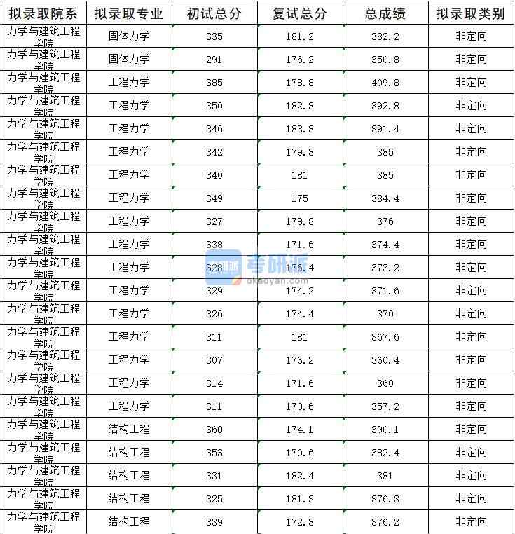 2020年暨南大學工程力學研究生錄取分數線