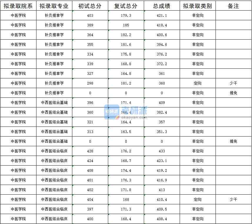 2020年暨南大學中西醫結合臨床研究生錄取分數線