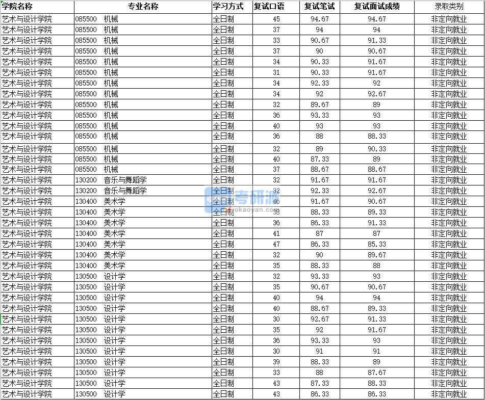 2020年南昌大學音樂與舞蹈學研究生錄取分數線
