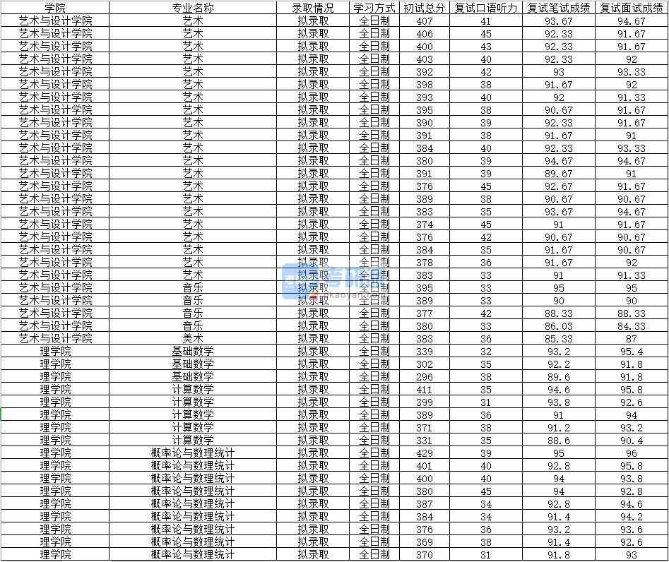 2020年南昌大學計算數學研究生錄取分數線