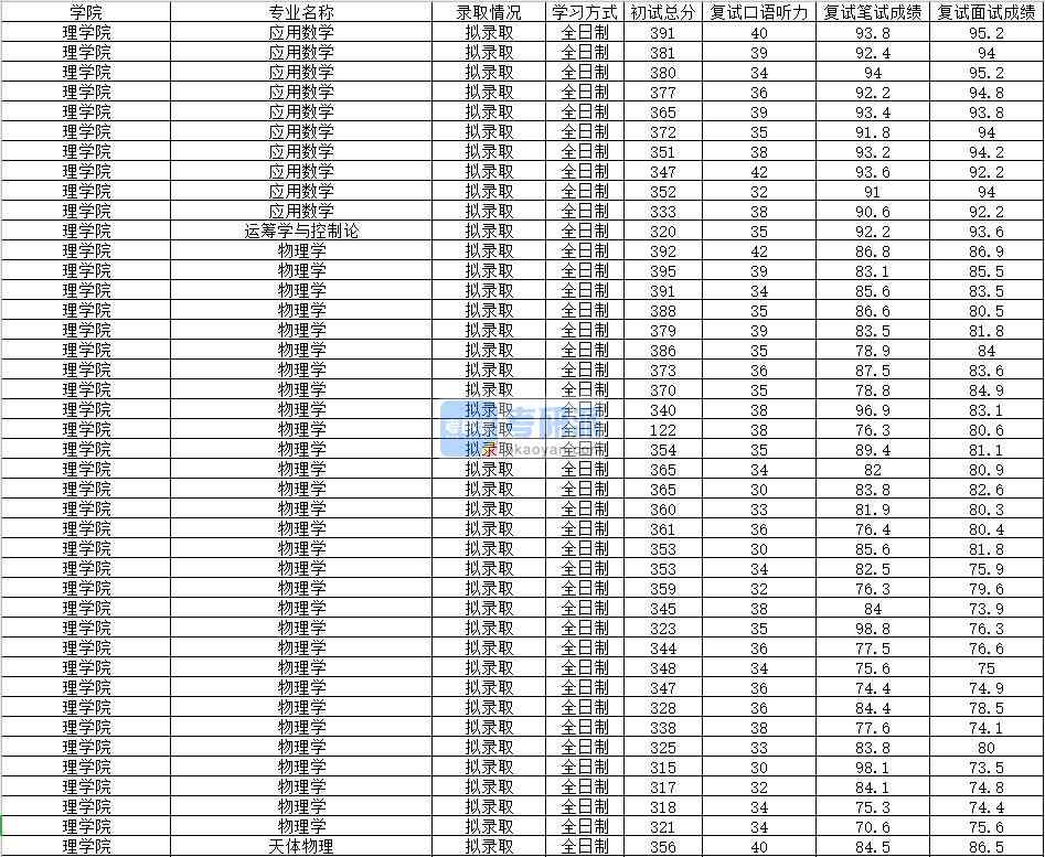 2020年南昌大學運籌學與控制論研究生錄取分數線
