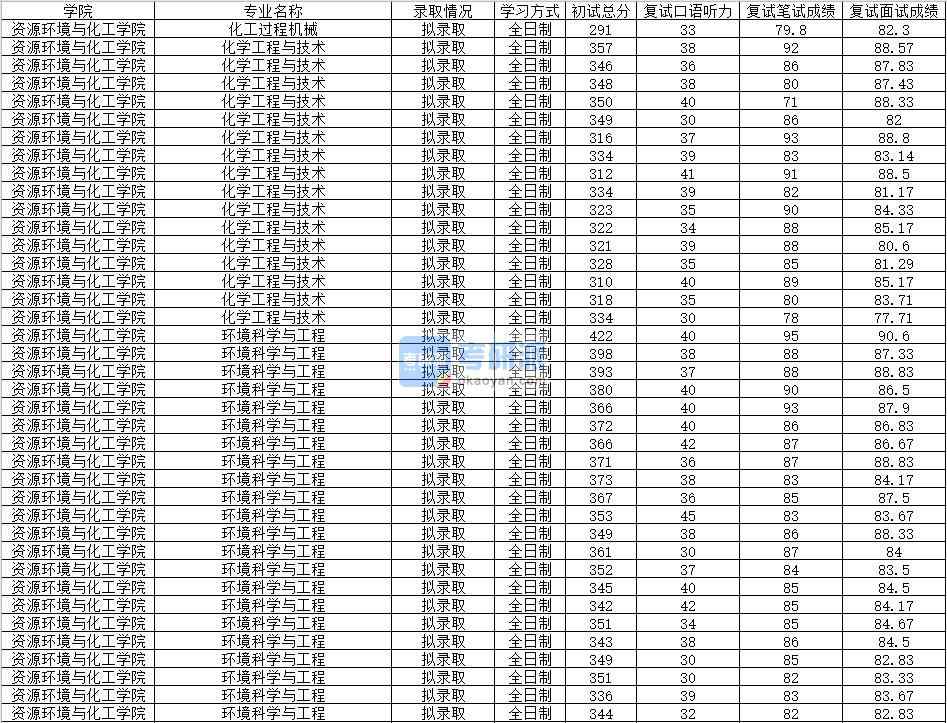 2020年南昌大學(xué)化學(xué)工程與技術(shù)研究生錄取分?jǐn)?shù)線