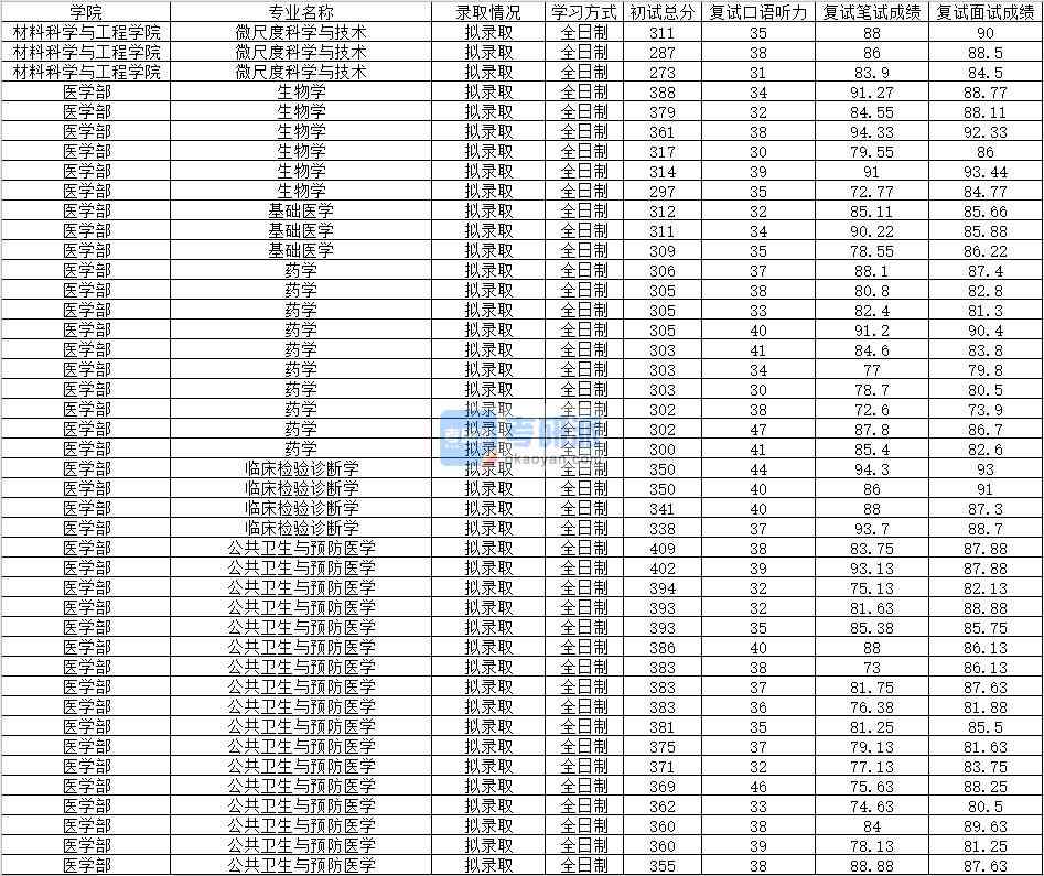 2020年南昌大學臨床檢驗診斷學研究生錄取分數線
