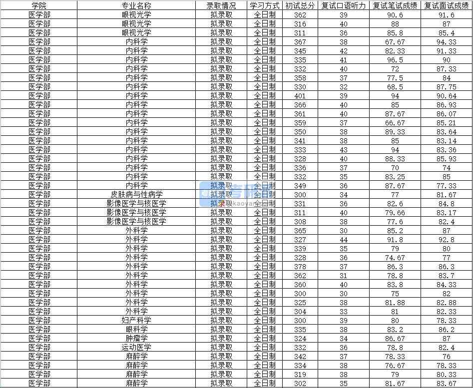 2020年南昌大學眼視光學研究生錄取分數線