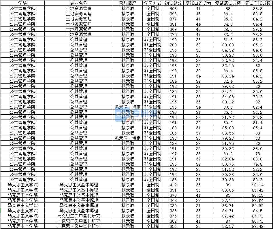 2020年南昌大學馬克思主義基本原理研究生錄取分數線
