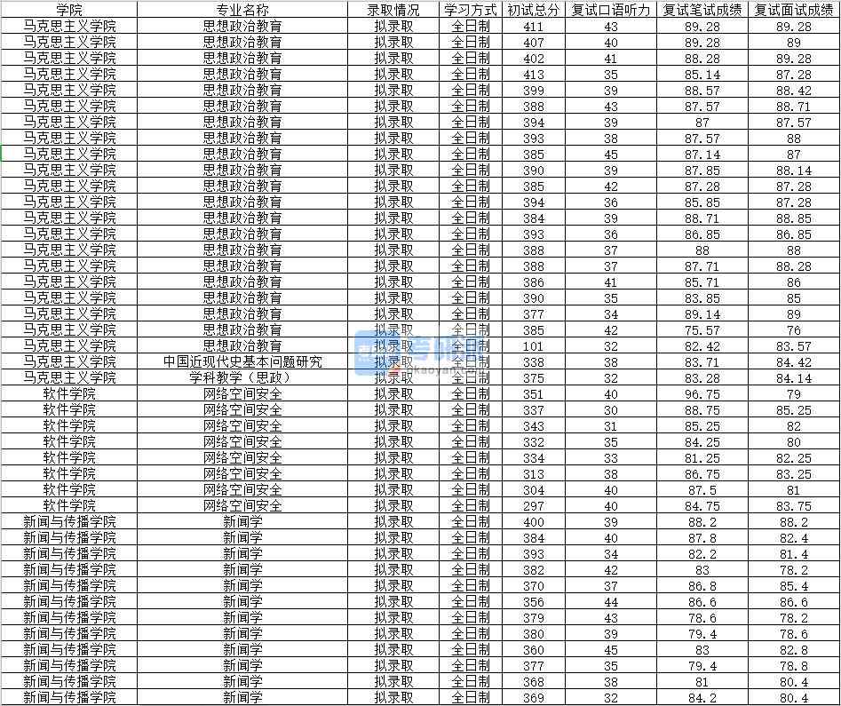 2020年南昌大學思想政治教育研究生錄取分數線