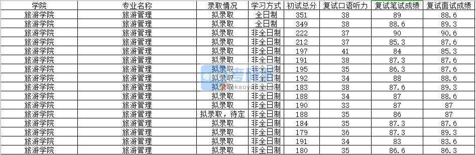 2020年南昌大學旅游管理研究生錄取分數(shù)線