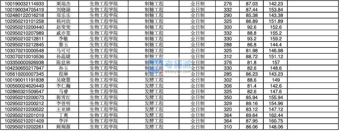 2020年江南大學發酵工程研究生錄取分數線