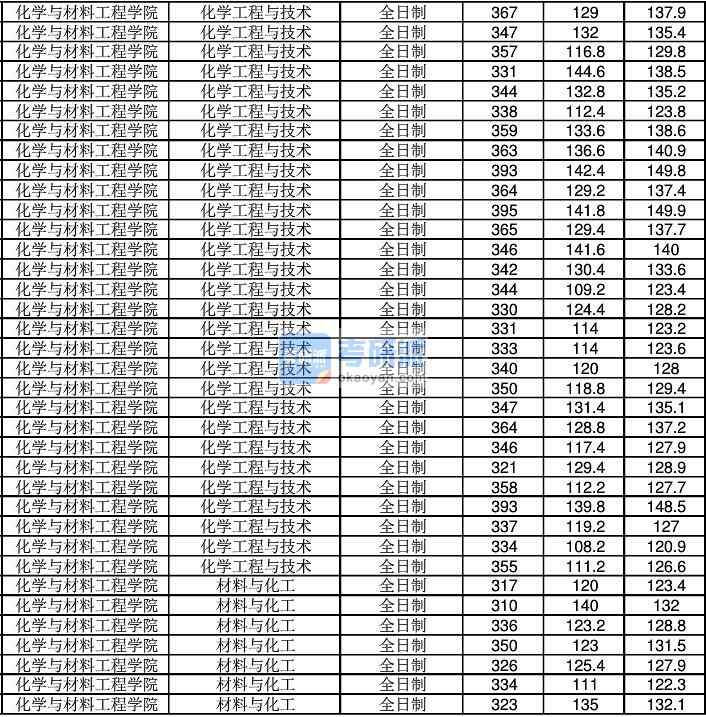 2020年江南大學化學工程與技術研究生錄取分數線