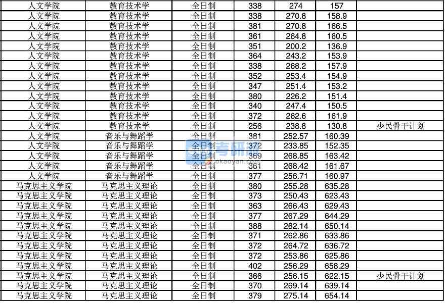 2020年江南大學音樂與舞蹈學研究生錄取分數線